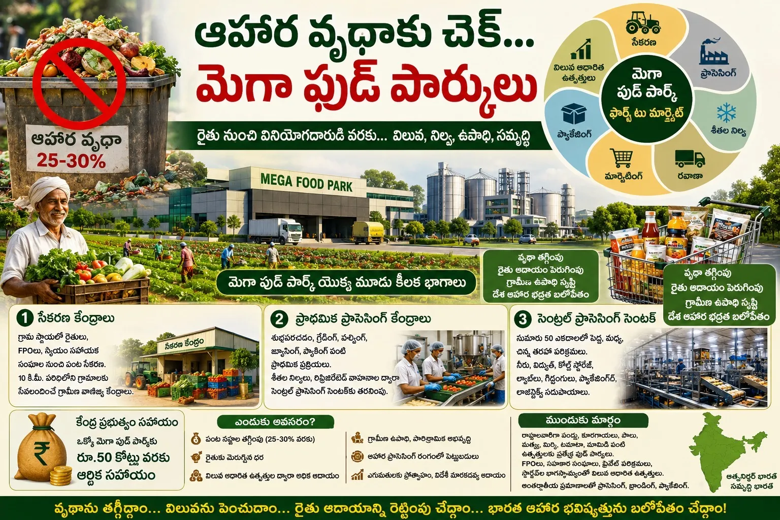 ఆహార వృథాకు చెక్… మెగా ఫుడ్ పార్కులు